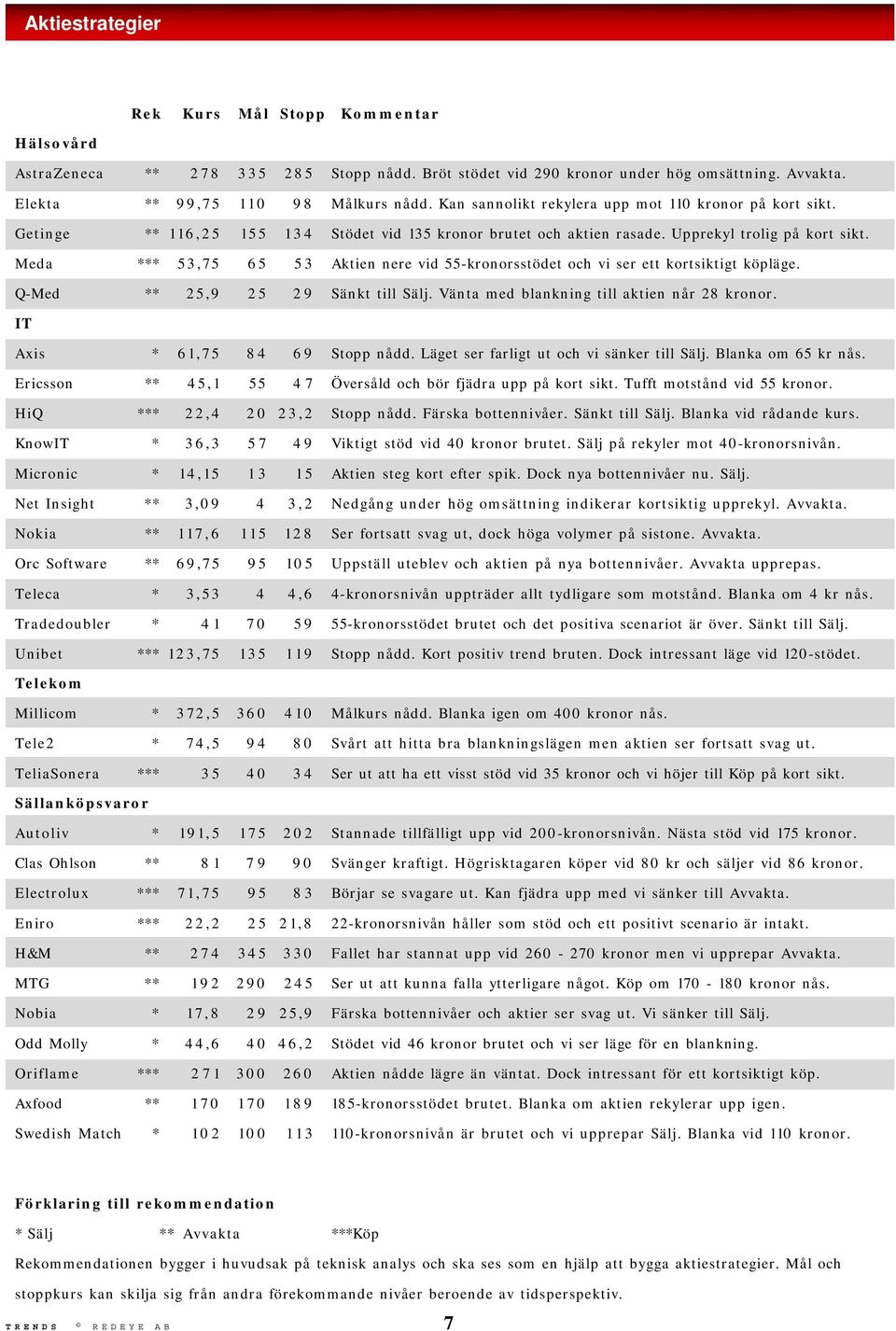 Meda *** 53,75 65 53 Aktien nere vid 55-kronorsstödet och vi ser ett kortsiktigt köpläge. Q-Med ** 25,9 25 29 Sänkt till Sälj. Vänta med blankning till aktien når 28 kronor.