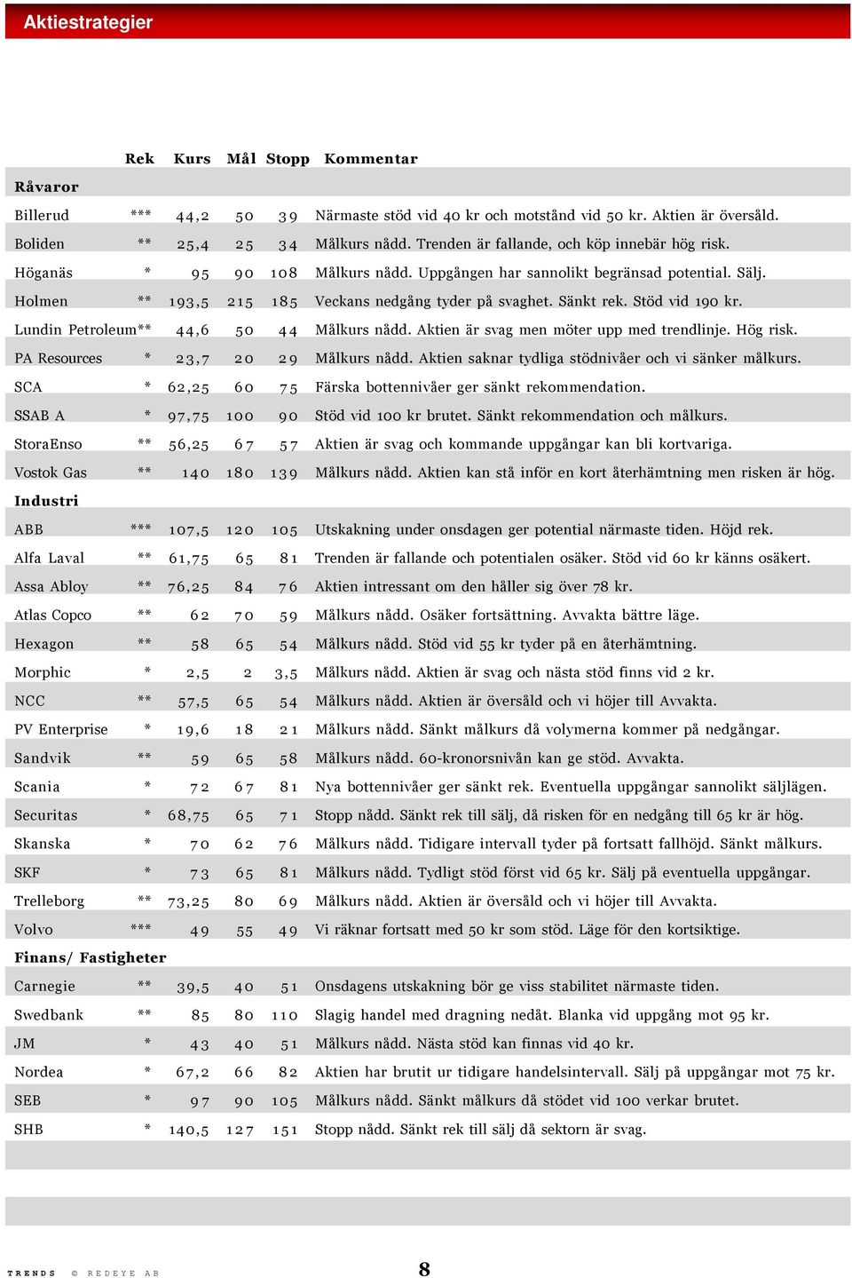Stöd vid 190 kr. Lundin Petroleum** 44,6 50 44 Målkurs nådd. Aktien är svag men möter upp med trendlinje. Hög risk. PA Resources * 23,7 20 29 Målkurs nådd.
