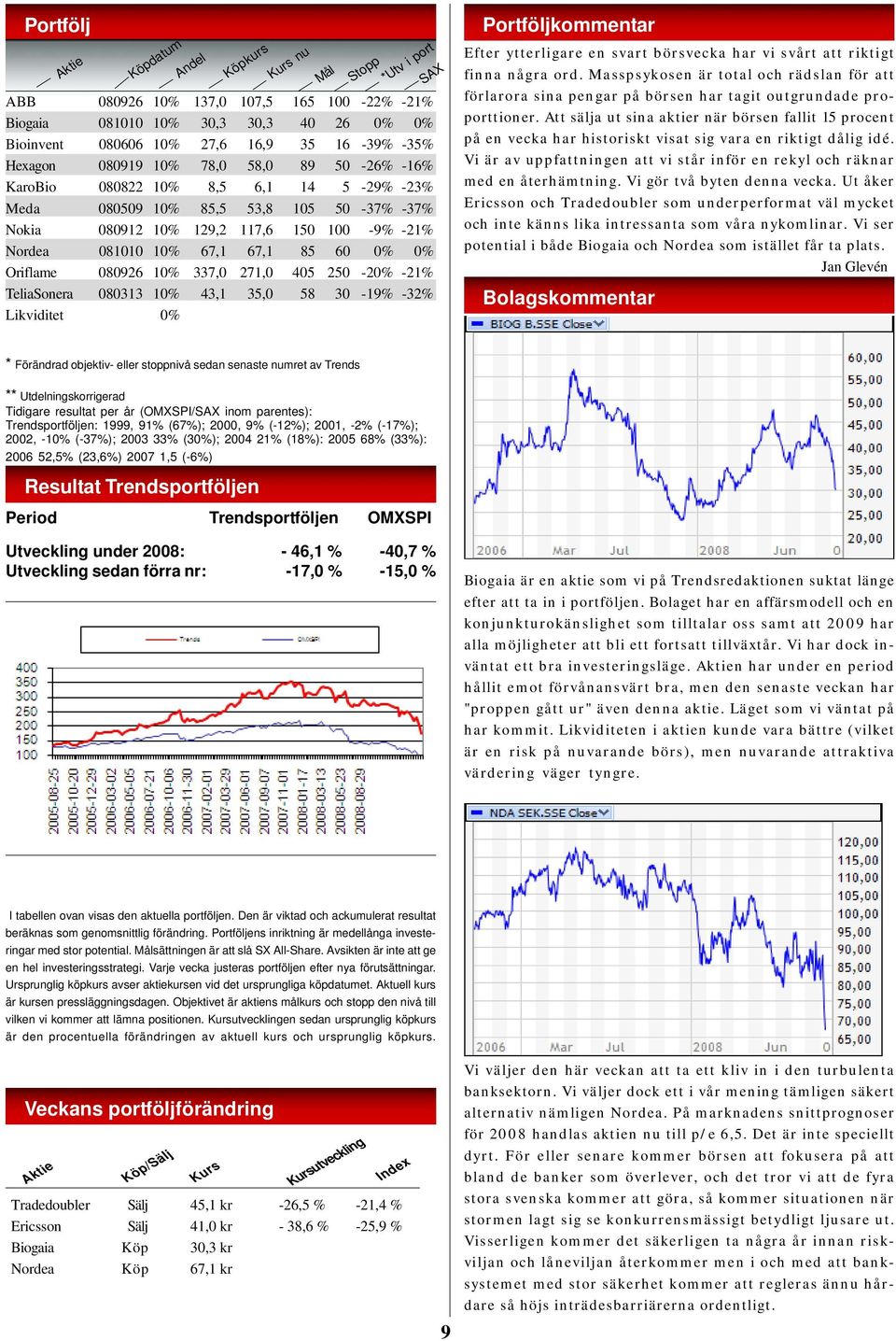 Oriflame 080926 10% 337,0 271,0 405 250-20% -21% TeliaSonera 080313 10% 43,1 35,0 58 30-19% -32% Likviditet 0% Mål Stopp *Utv i port SAX Portföljkommentar Efter ytterligare en svart börsvecka har vi