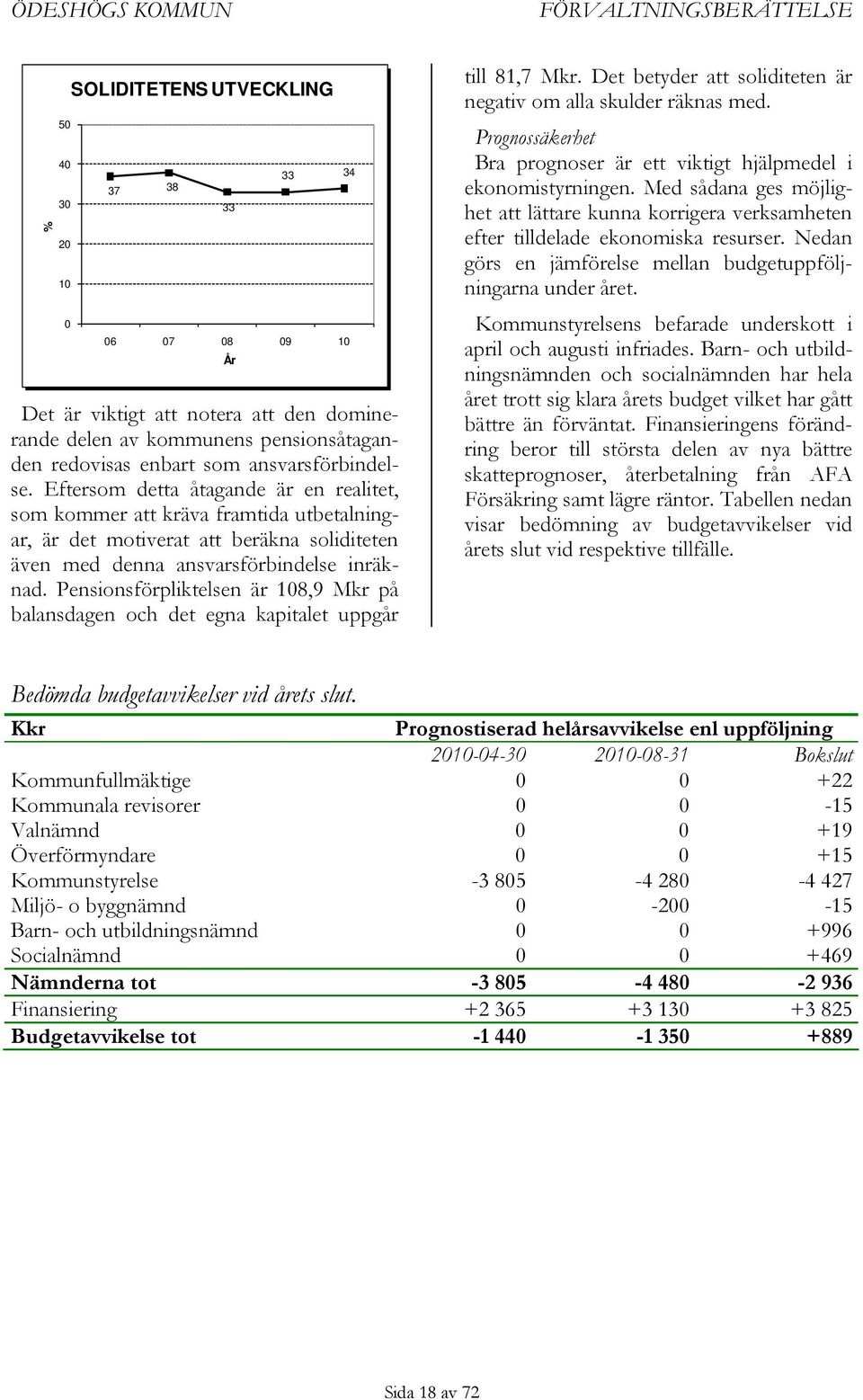 Pensionsförpliktelsen är 108,9 Mkr på balansdagen och det egna kapitalet uppgår År till 81,7 Mkr. Det betyder att soliditeten är negativ om alla skulder räknas med.