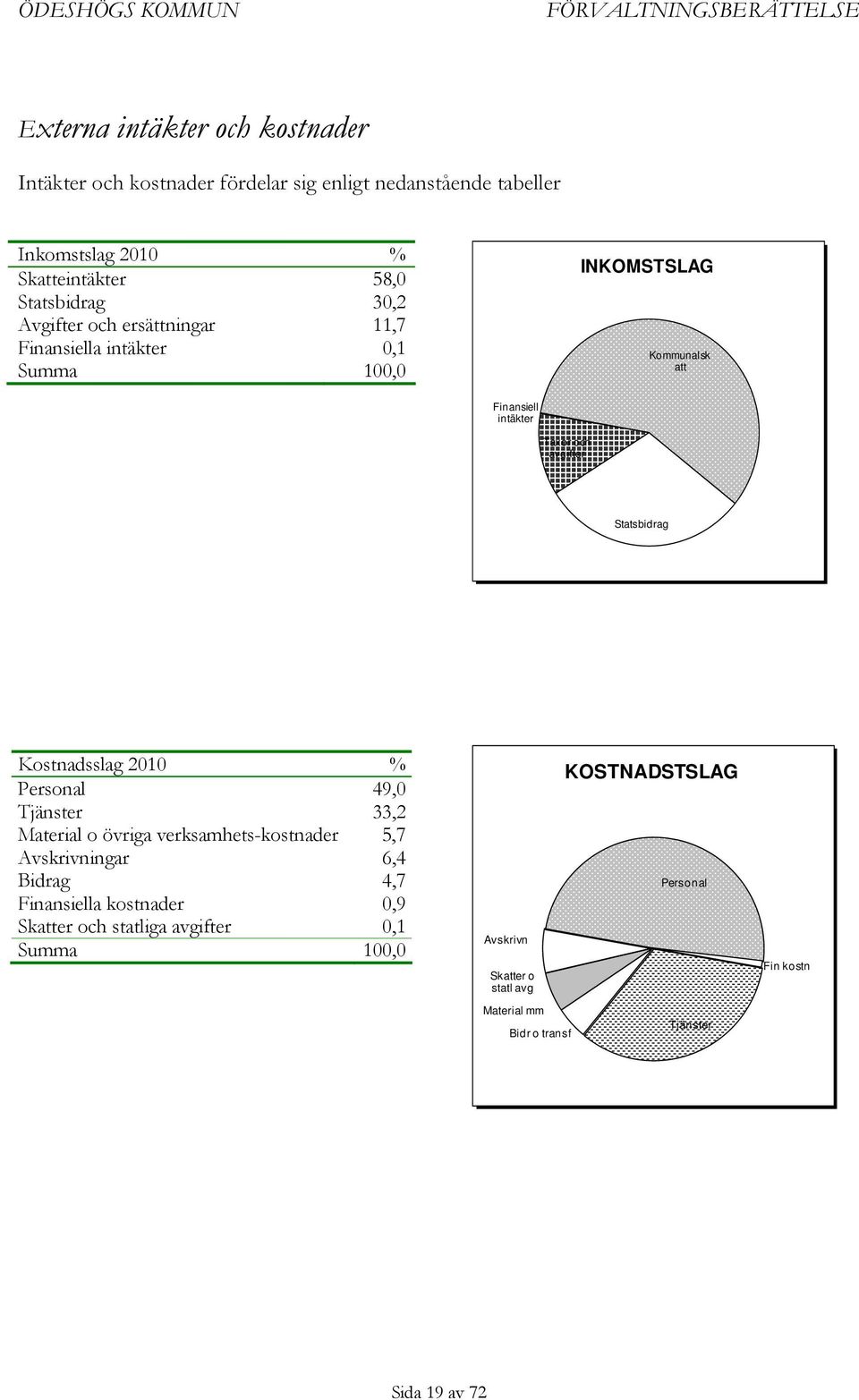 Statsbidrag Kostnadsslag 2010 % Personal 49,0 Tjänster 33,2 Material o övriga verksamhets-kostnader 5,7 Avskrivningar 6,4 Bidrag 4,7 Finansiella kostnader