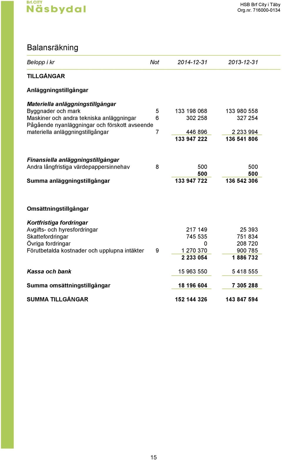 tekniska anläggningar 6 302 258 327 254 Pågående nyanläggningar och förskott avseende materiella anläggningstillgångar 7 446 896 2 233 994 133 947 222 136 541 806 Finansiella anläggningstillgångar