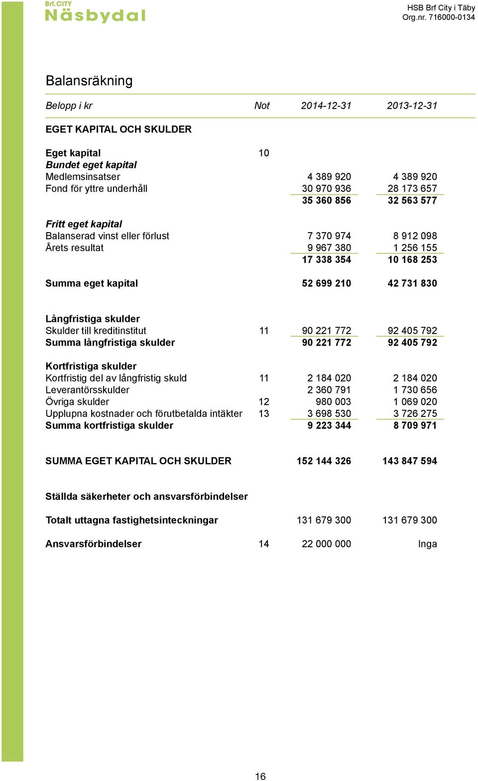 173 657 35 360 856 32 563 577 Fritt eget kapital Balanserad vinst eller förlust 7 370 974 8 912 098 Årets resultat 9 967 380 1 256 155 17 338 354 10 168 253 Summa eget kapital 52 699 210 42 731 830