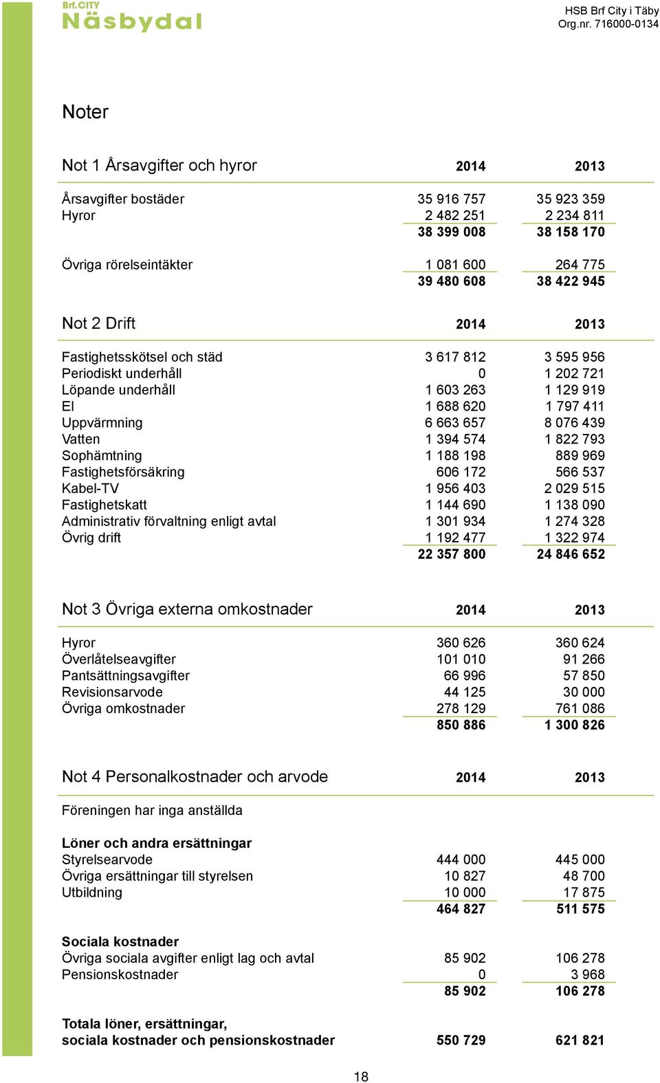 38 422 945 Not 2 Drift 2014 2013 Fastighetsskötsel och städ 3 617 812 3 595 956 Periodiskt underhåll 0 1 202 721 Löpande underhåll 1 603 263 1 129 919 El 1 688 620 1 797 411 Uppvärmning 6 663 657 8