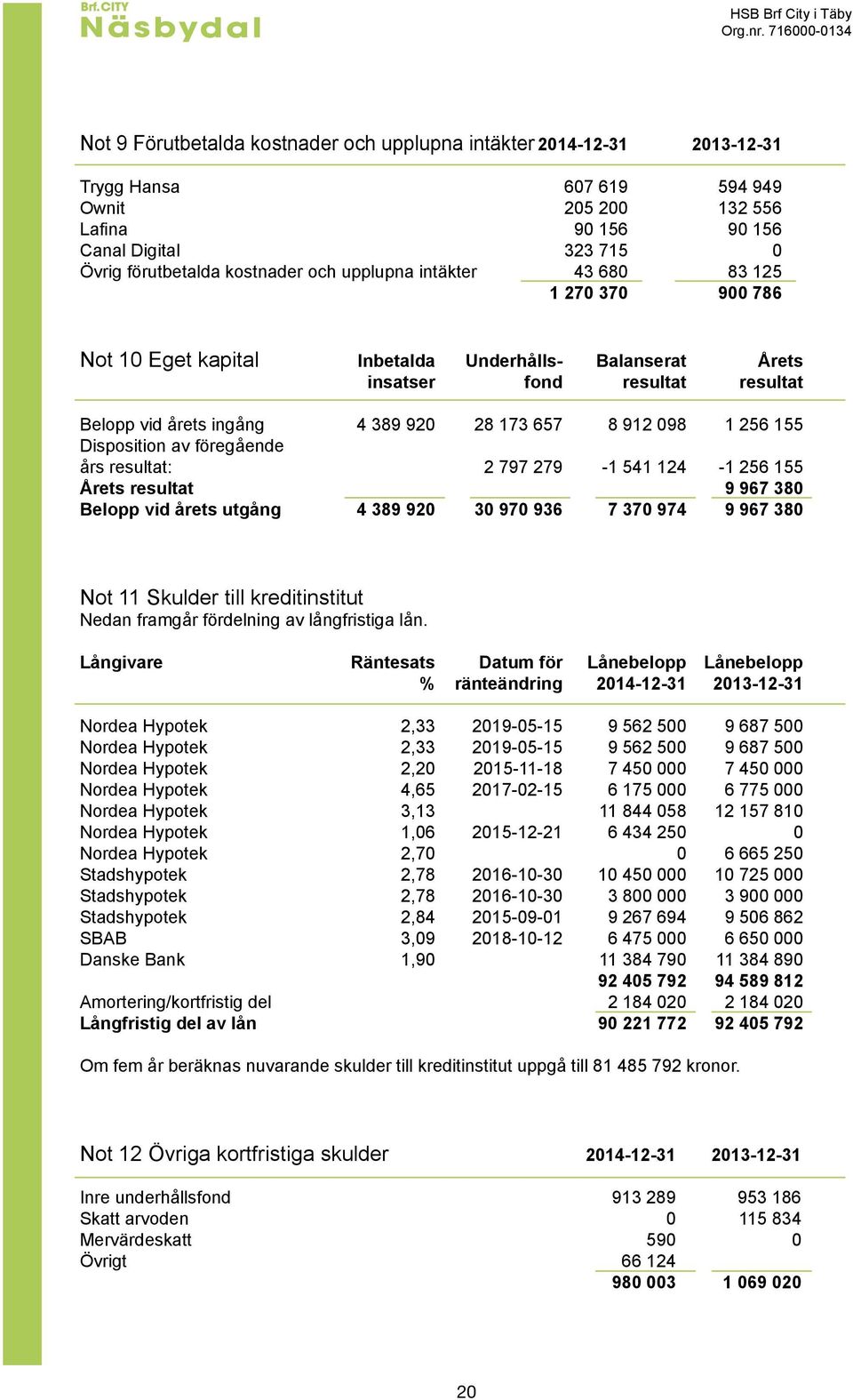 kostnader och upplupna intäkter 43 680 83 125 1 270 370 900 786 Not 10 Eget kapital Inbetalda Underhålls- Balanserat Årets insatser fond resultat resultat Belopp vid årets ingång 4 389 920 28 173 657