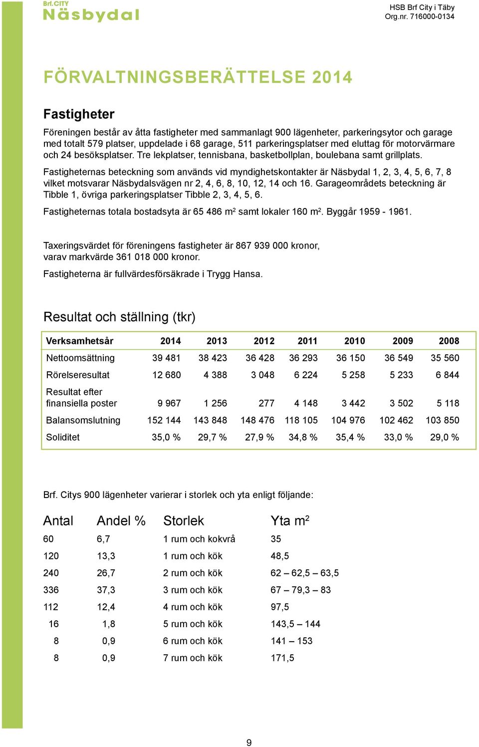 parkeringsplatser med eluttag för motorvärmare och 24 besöksplatser. Tre lekplatser, tennisbana, basketbollplan, boulebana samt grillplats.