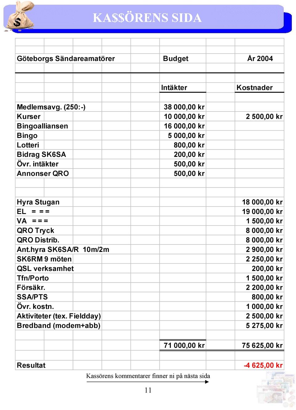 intäkter 500,00 kr Annonser QRO 500,00 kr Hyra Stugan EL = = = VA = = = QRO Tryck QRO Distrib. Ant.hyra SK6SA/R 10m/2m SK6RM 9 möten QSL verksamhet Tfn/Porto Försäkr. SSA/PTS Övr.