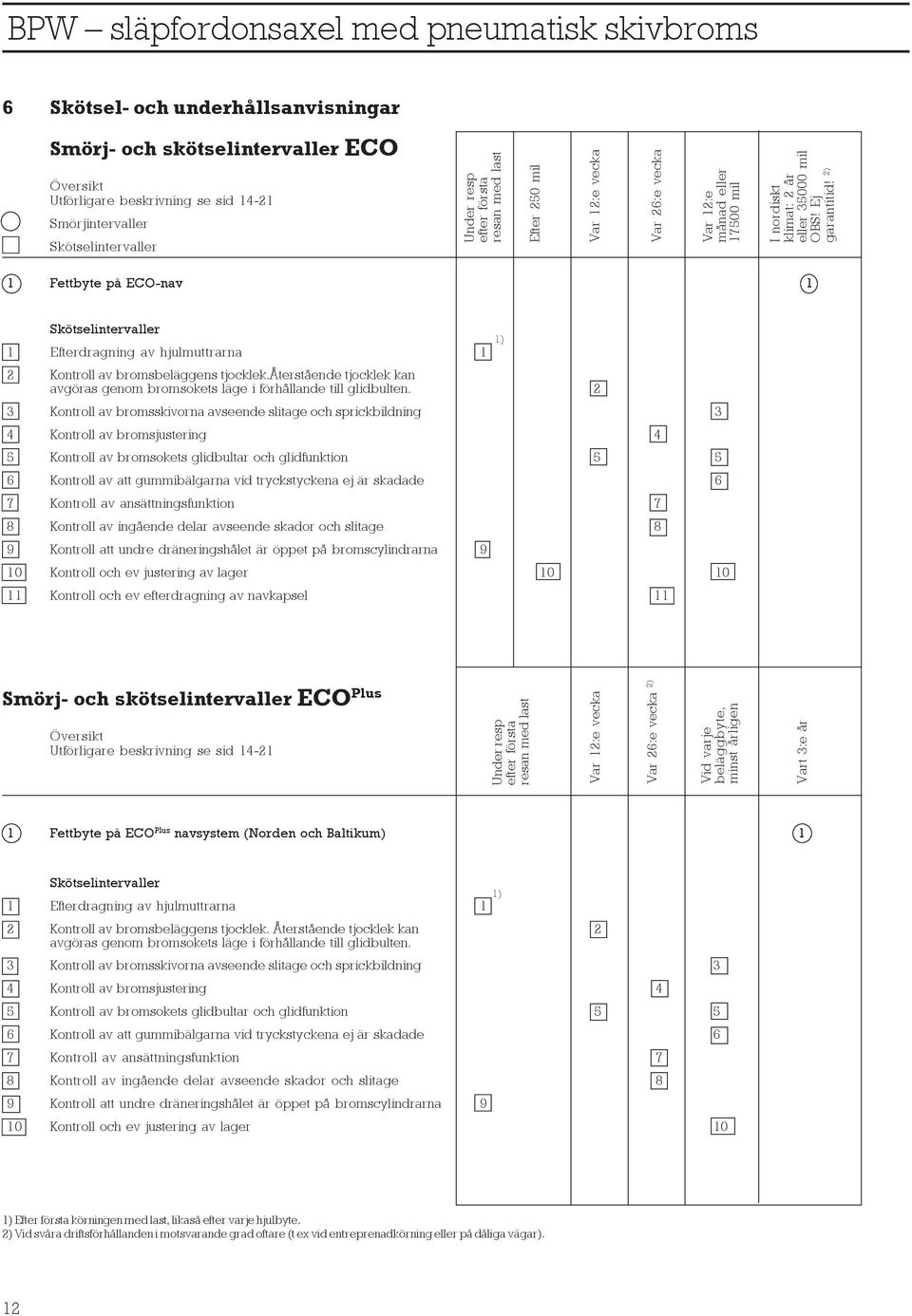 2) 1 Fettbyte på ECO-nav 1 Skötselintervaller 1) 1 Efterdragning av hjulmuttrarna 1 2 Kontroll av bromsbeläggens tjocklek.