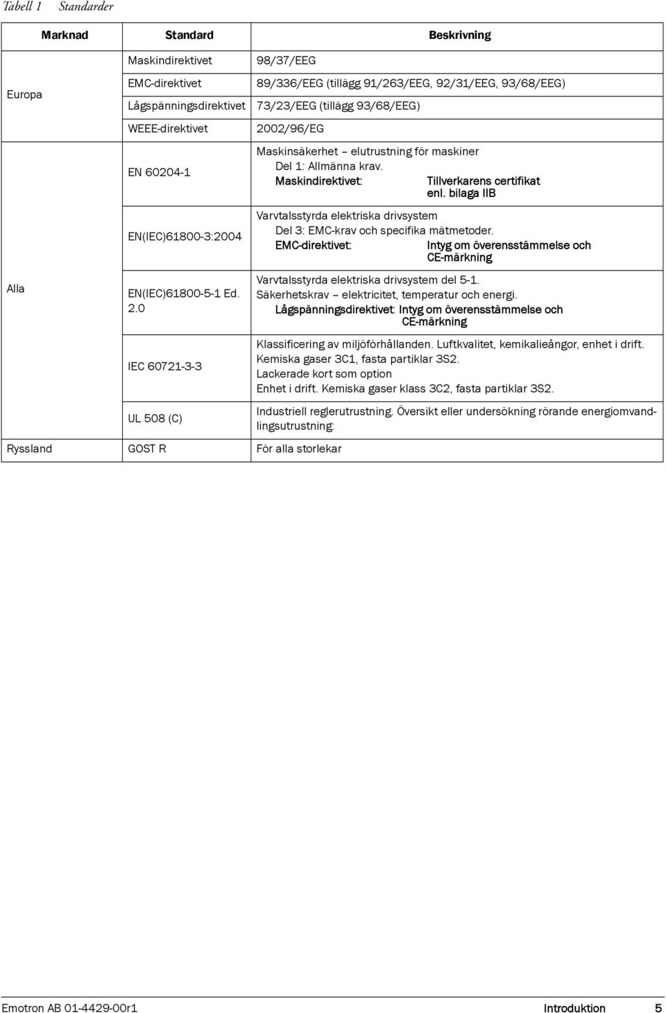 maskiner Del 1: Allmänna krav. Maskindirektivet: Tillverkarens certifikat enl. bilaga IIB Varvtalsstyrda elektriska drivsystem Del 3: EMC-krav och specifika mätmetoder.