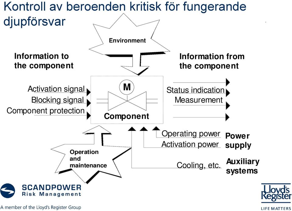 Component Information from the component Status indication Measurement Operation