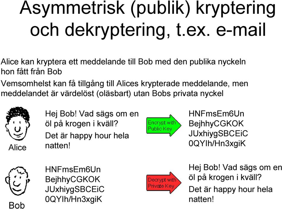 krypterade meddelande, men meddelandet är värdelöst (oläsbart) utan Bobs privata nyckel Alice Bob Hej Bob!