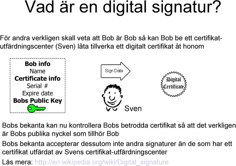 åt honom Bob info Name Certificate info Serial # Expire date Bobs Public Key Sven Bobs bekanta kan nu kontrollera Bobs betrodda