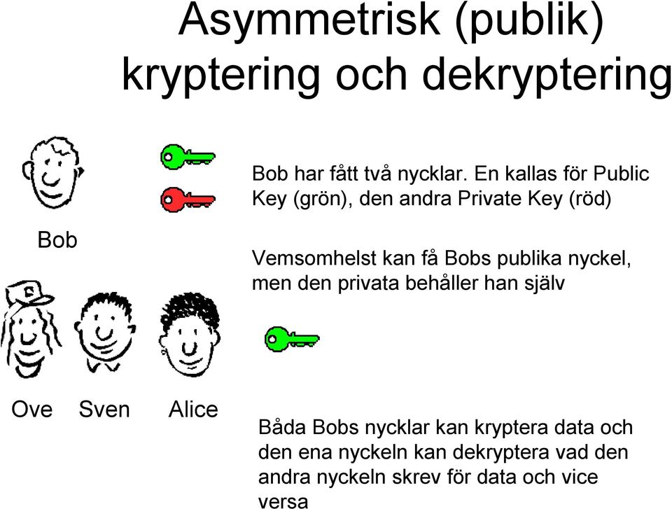 Bobs publika nyckel, men den privata behåller han själv Sven Alice Båda Bobs nycklar