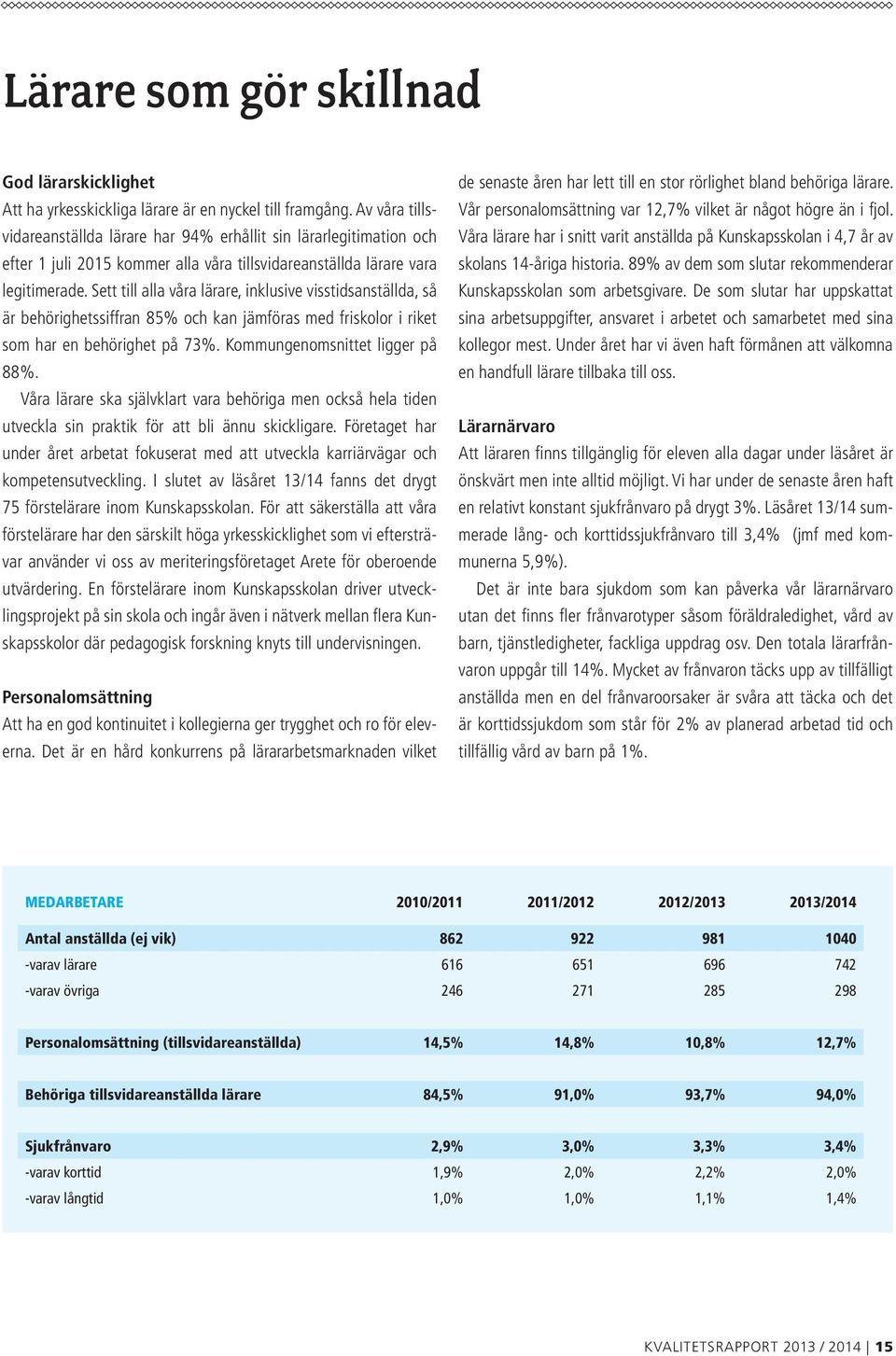 Sett till alla våra lärare, inklusive visstidsanställda, så är behörighetssiffran 85% och kan jämföras med friskolor i riket som har en behörighet på 73%. Kommungenomsnittet ligger på 88%.