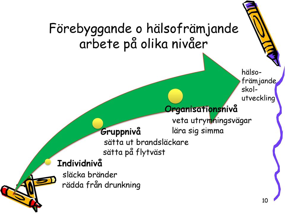 sätta ut brandsläckare sätta på flytväst Organisationsnivå