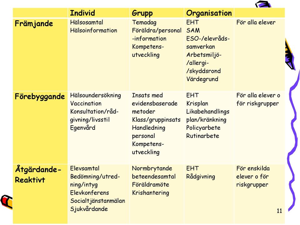 Handledning personal Kompetensutveckling EHT Krisplan Likabehandlings plan/kränkning Policyarbete Rutinarbete För alla elever o för riskgrupper Åtgärdande- Reaktivt Elevsamtal