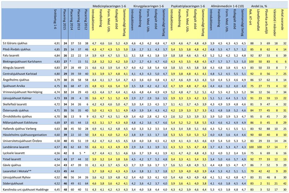 Handledning Introduktionen Placering 2012 Placering 2013 Placering 2014 Placering 2015 Snittbetyg 1-6 Medicinplaceringen 1-6 Kirurgplaceringen 1-6 Psykiatriplaceringen 1-6 Allmänmedicin 1-6 (10)