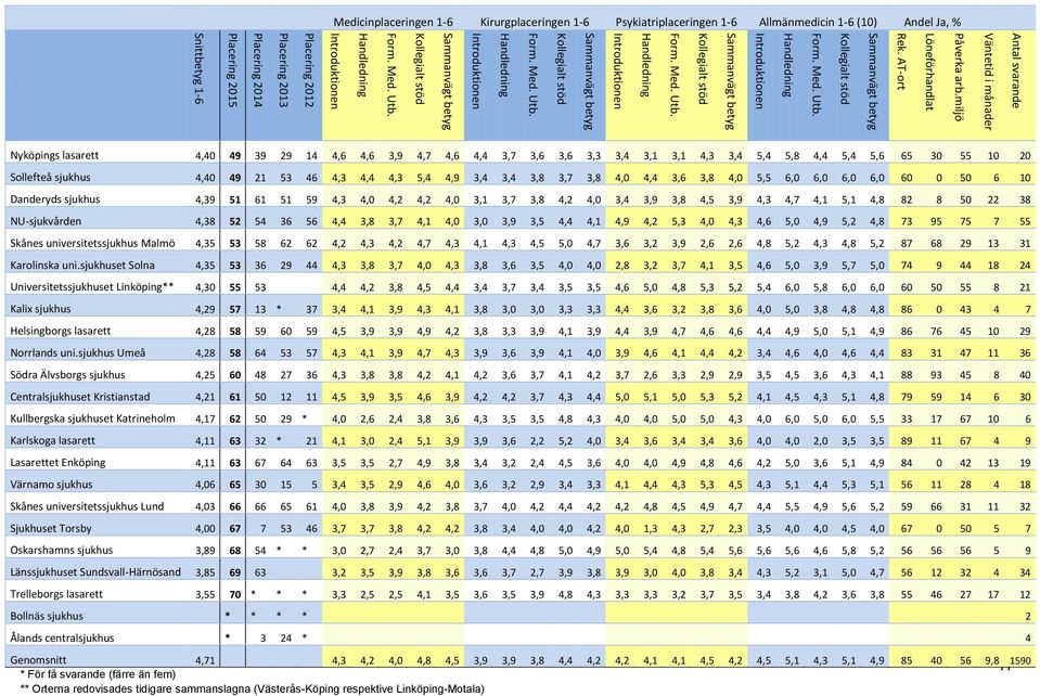 Handledning Introduktionen Placering 2012 Placering 2013 Placering 2014 Placering 2015 Snittbetyg 1-6 Medicinplaceringen 1-6 Kirurgplaceringen 1-6 Psykiatriplaceringen 1-6 Allmänmedicin 1-6 (10)