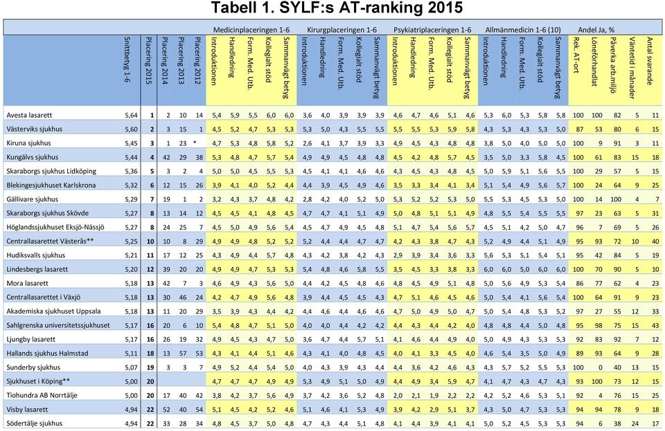 SYLF:s AT-ranking 2015 Medicinplaceringen 1-6 Kirurgplaceringen 1-6 Psykiatriplaceringen 1-6 Allmänmedicin 1-6 (10) Andel Ja, % Avesta lasarett 5,64 1 2 10 14 5,4 5,9 5,5 6,0 6,0 3,6 4,0 3,9 3,9 3,9