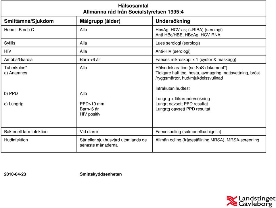 nattsvettning, bröst- /ryggsmärtor, hud/mjukdelssvullnad b) PPD c) Lungrtg PPD>10 mm Barn<6 år HIV positiv Intrakutan hudtest Lungrtg + läkarundersökning Lungrt oavsett PPD resultat Lungrtg oavsett