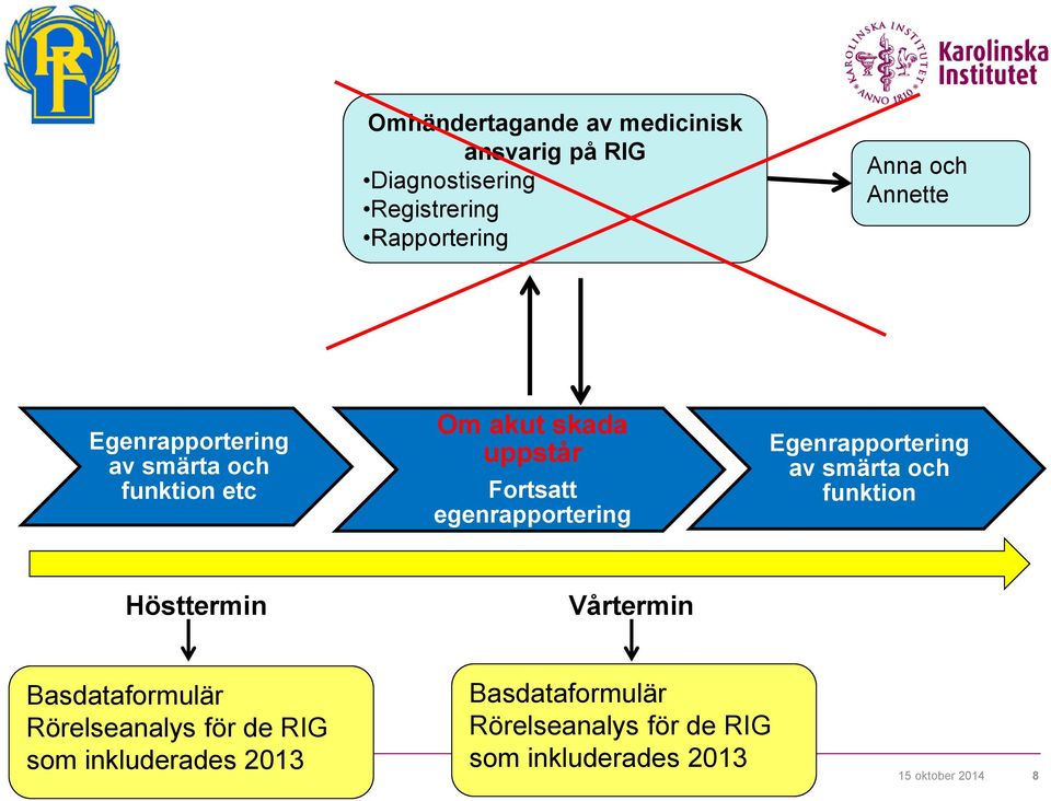 Egenrapportering av smärta och funktion Hösttermin Vårtermin Basdataformulär Rörelseanalys för de