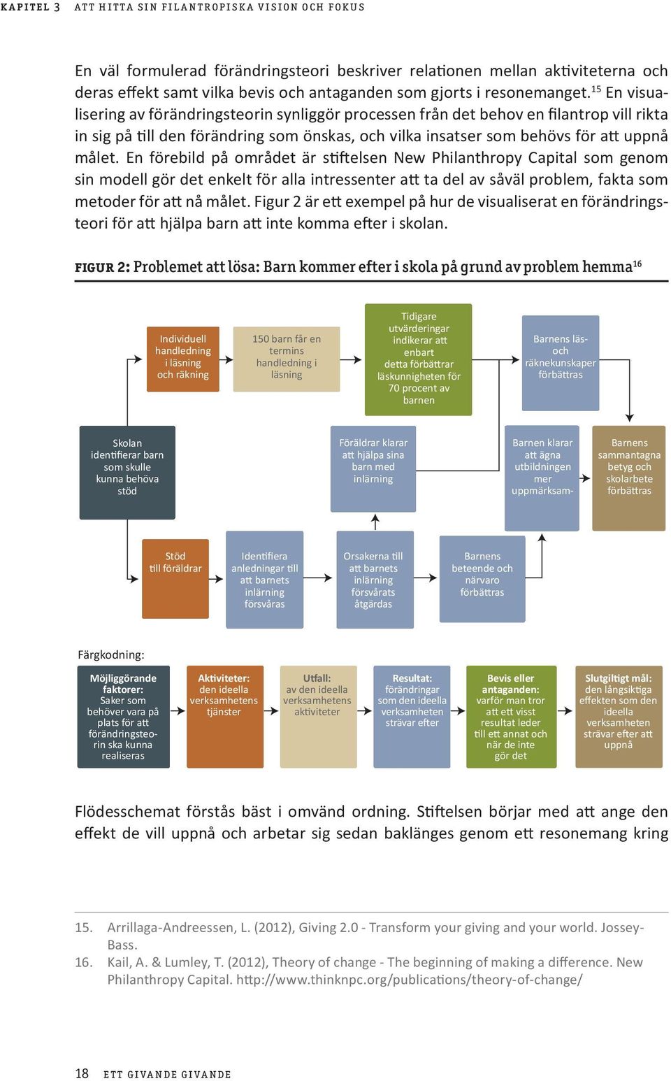 15 En visualisering av förändringsteorin synliggör processen från det behov en filantrop vill rikta in sig på till den förändring som önskas, och vilka insatser som behövs för att uppnå målet.