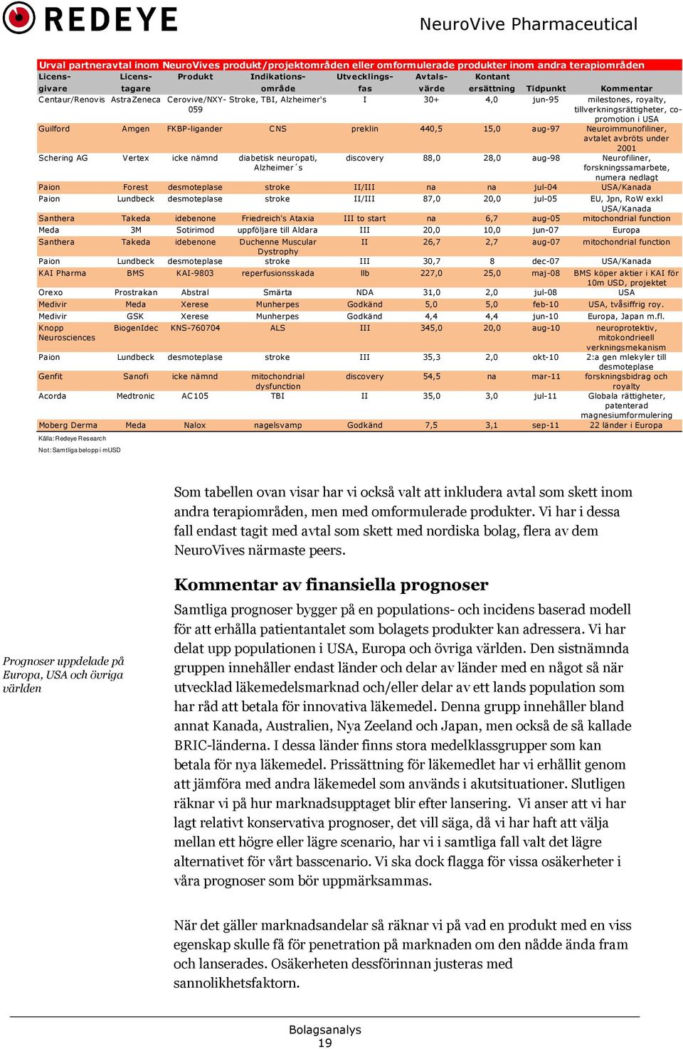 Guilford Amgen FKBP-ligander CNS preklin 440,5 15,0 aug-97 Neuroimmunofiliner, avtalet avbröts under 2001 Schering AG Vertex icke nämnd diabetisk neuropati, Alzheimer s discovery 88,0 28,0 aug-98