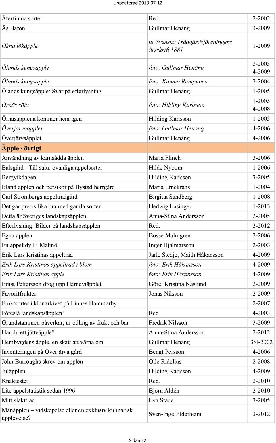 2-2004 Ölands kungsäpple: Svar på efterlysning Gullmar Henäng 1-2005 Örnäs söta foto: Hilding Karlsson 1-2005 4-2008 Örnäsäpplena kommer hem igen Hilding Karlsson 1-2005 Överjärvaäpplet foto: Gullmar