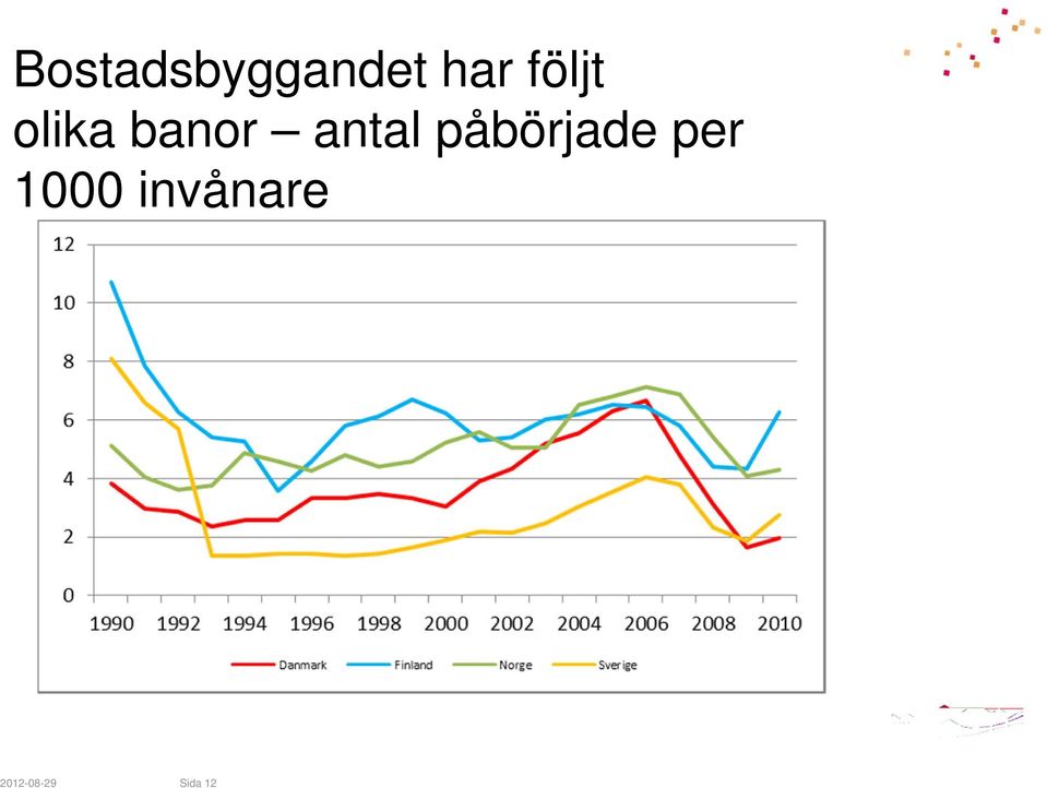 antal påbörjade per