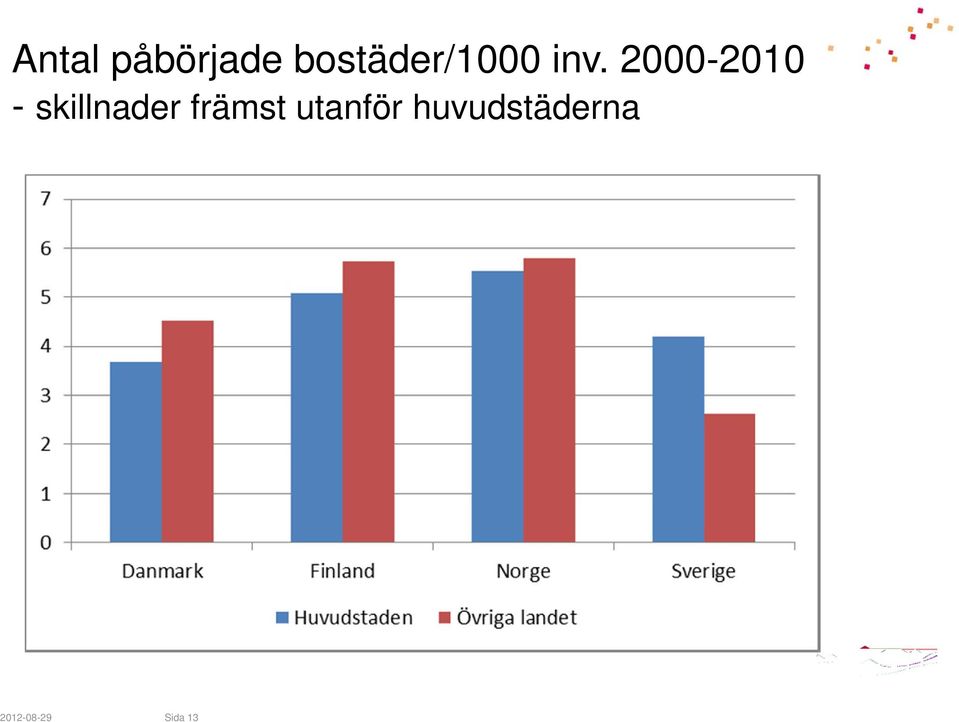 2000-2010 - skillnader