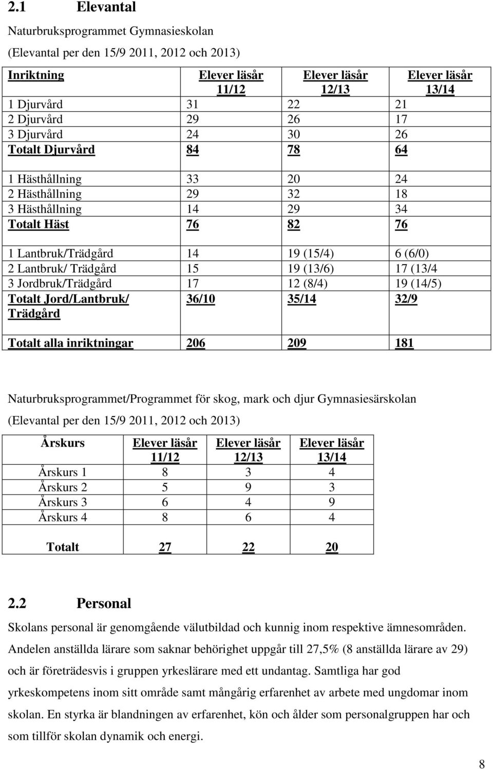 Trädgård 15 19 (13/6) 17 (13/4 3 Jordbruk/Trädgård 17 12 (8/4) 19 (14/5) Totalt Jord/Lantbruk/ Trädgård 36/10 35/14 32/9 Totalt alla inriktningar 206 209 181 Naturbruksprogrammet/Programmet för skog,