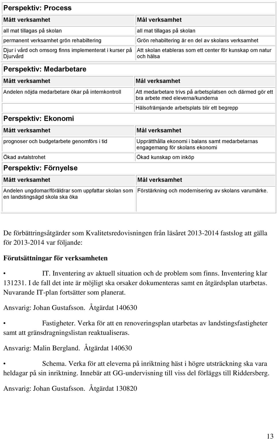 på internkontroll Perspektiv: Ekonomi Mått verksamhet prognoser och budgetarbete genomförs i tid Ökad avtalstrohet Perspektiv: Förnyelse Mått verksamhet Andelen ungdomar/föräldrar som uppfattar