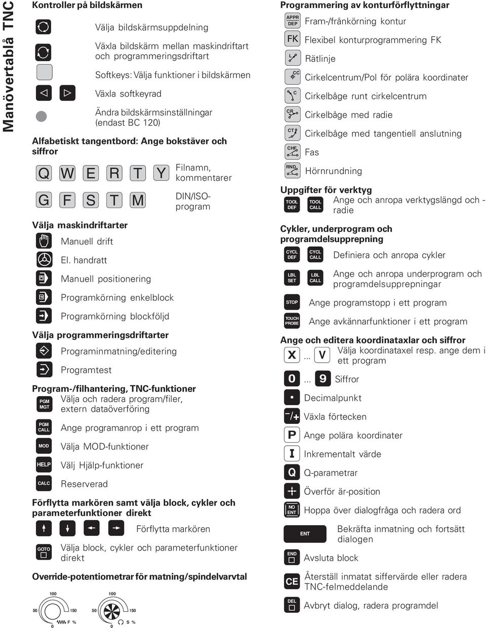 handratt Manuell positionering Programkörning enkelblock Programkörning blockföljd Välja programmeringsdriftarter Programinmatning/editering Programtest DIN/ISOprogram Program-/filhantering,