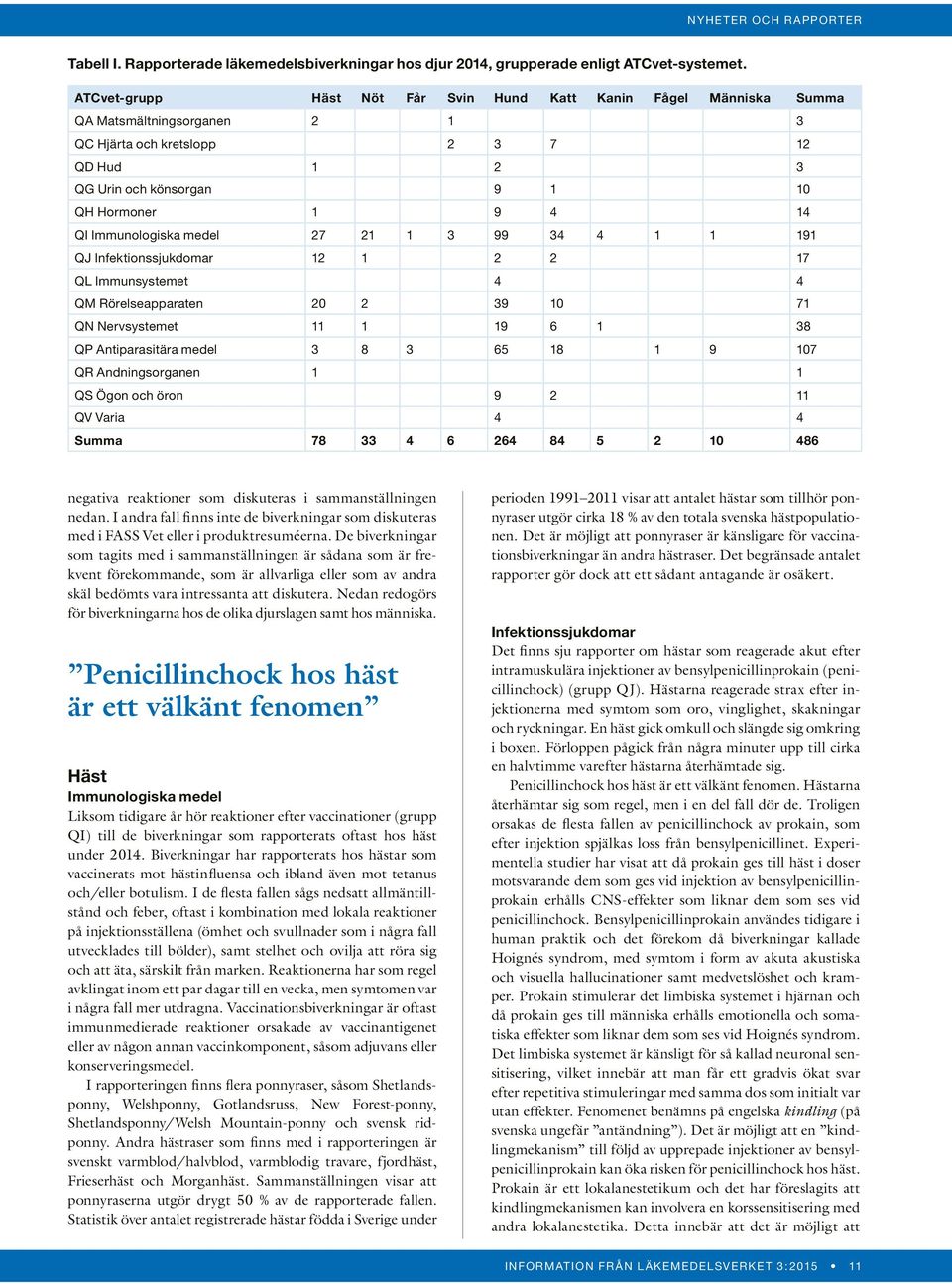 Immunologiska medel 27 21 1 3 99 34 4 1 1 191 QJ Infektionssjukdomar 12 1 2 2 17 QL Immunsystemet 4 4 QM Rörelseapparaten 20 2 39 10 71 QN Nervsystemet 11 1 19 6 1 38 QP Antiparasitära medel 3 8 3 65