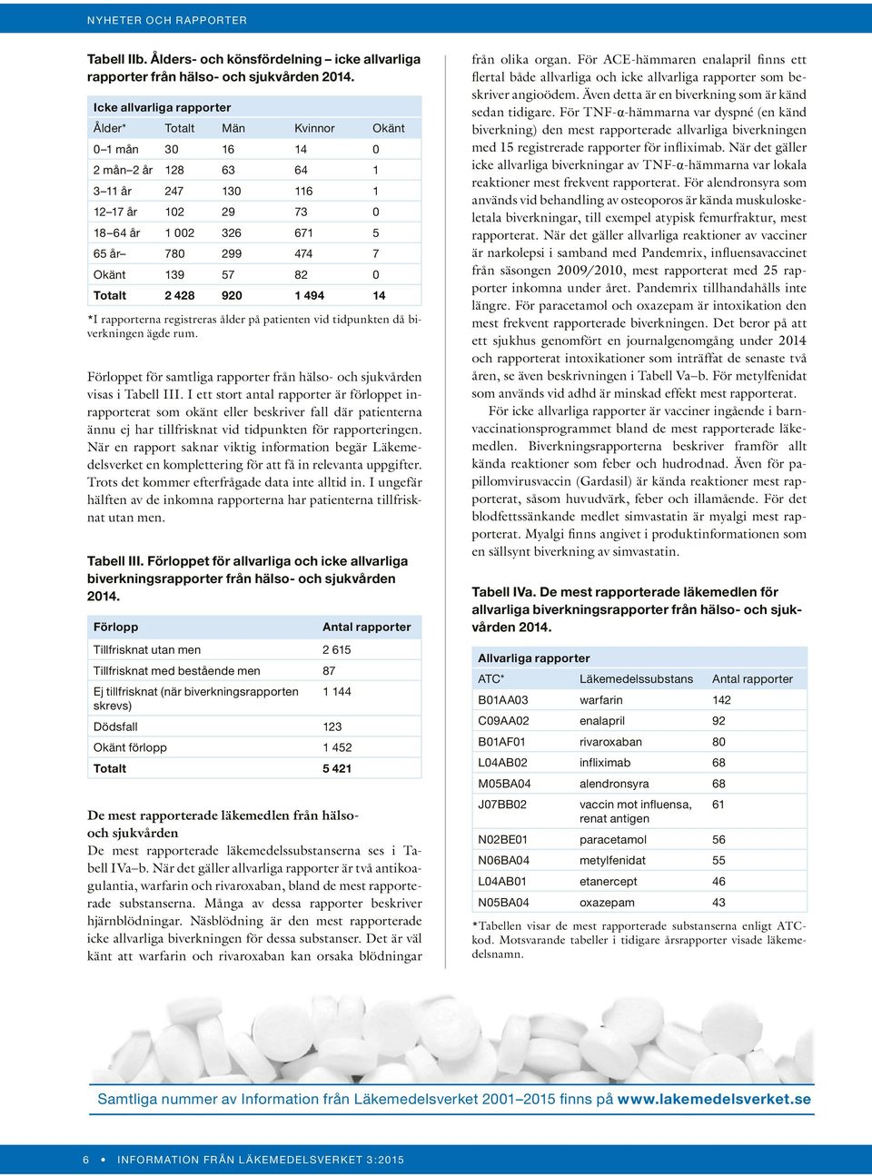 57 82 0 Totalt 2 428 920 1 494 14 *I rapporterna registreras ålder på patienten vid tidpunkten då biverkningen ägde rum. Förloppet för samtliga rapporter från hälso- och sjukvården visas i Tabell III.