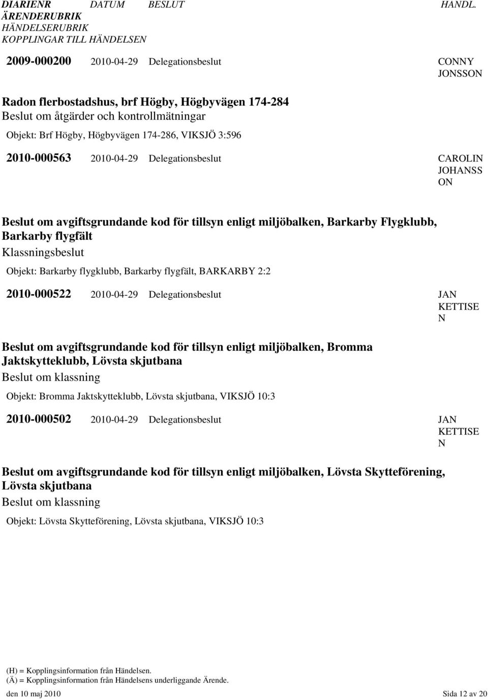 BARKARBY 2:2 2010-000522 2010-04-29 Delegationsbeslut JA KETTISE Beslut om avgiftsgrundande kod för tillsyn enligt miljöbalken, Bromma Jaktskytteklubb, Lövsta skjutbana Beslut om klassning Objekt: