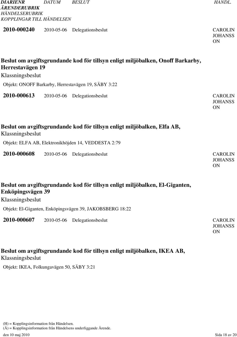 2010-05-06 Delegationsbeslut CAROLI Beslut om avgiftsgrundande kod för tillsyn enligt miljöbalken, El-Giganten, Enköpingsvägen 39 Objekt: El-Giganten, Enköpingsvägen 39, JAKOBSBERG 18:22