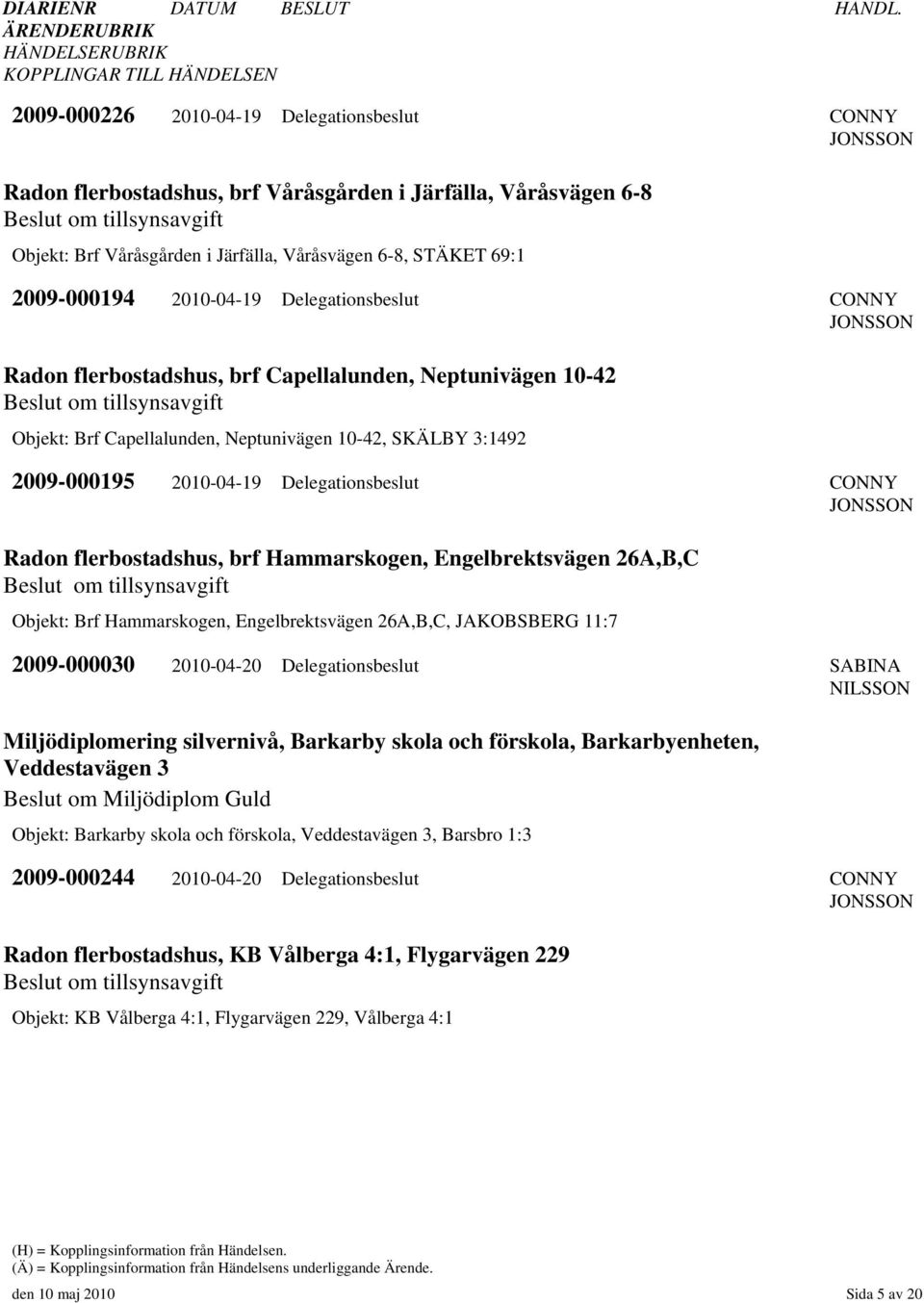 2009-000195 2010-04-19 Delegationsbeslut CY JSS Radon flerbostadshus, brf Hammarskogen, Engelbrektsvägen 26A,B,C Beslut om tillsynsavgift Objekt: Brf Hammarskogen, Engelbrektsvägen 26A,B,C,