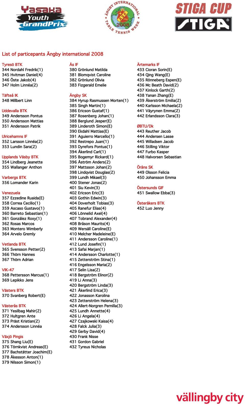 Millbert Linn 384 Hyrup Rasmussen Morten(1) 439 Åkerström Emilia(2) 385 Singh Martin(1) 440 Karlsson Michaela(2) Uddevalla BTK 386 Ericson Gustaf(1) 441 Väyrynen Emma(2) 349 Andersson Pontus 387