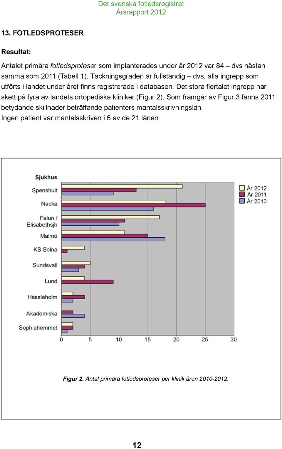 Det stora flertalet ingrepp har skett på fyra av landets ortopediska kliniker (Figur 2).