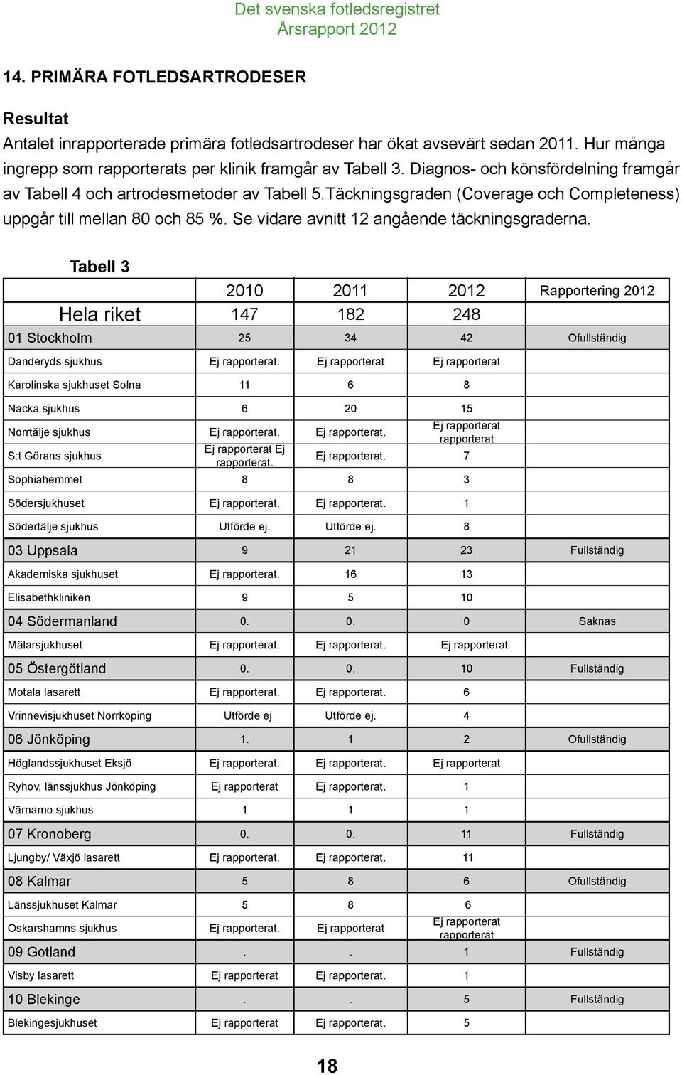 Se vidare avnitt 12 angående täckningsgraderna. Tabell 3 2010 2011 2012 Rapportering 2012 Hela riket 147 182 248 01 Stockholm 25 34 42 Ofullständig Danderyds sjukhus.