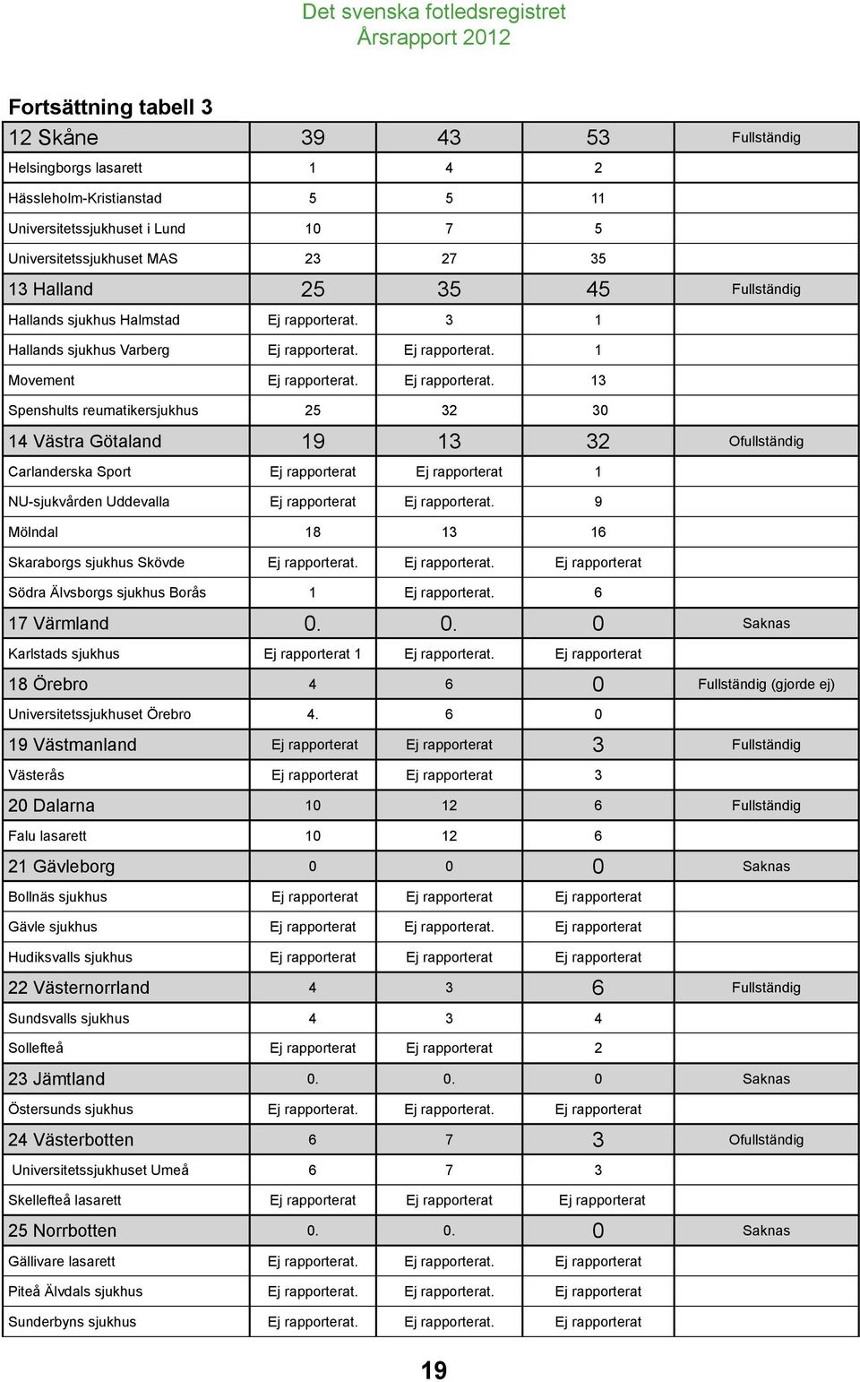 . 13 Spenshults reumatikersjukhus 25 32 30 14 Västra Götaland 19 13 32 Ofullständig Carlanderska Sport 1 NU-sjukvården Uddevalla. 9 Mölndal 18 13 16 Skaraborgs sjukhus Skövde.