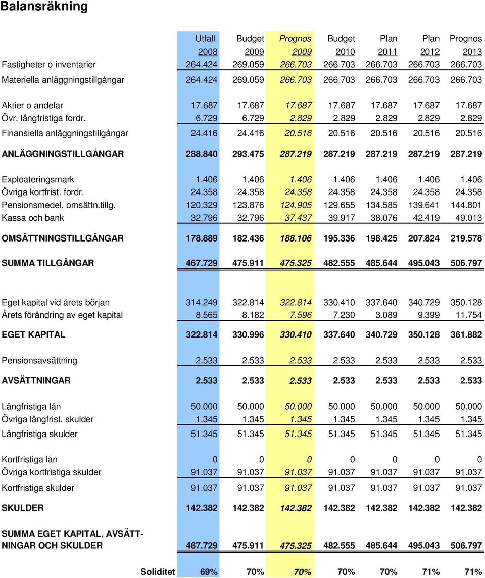 829 2.829 2.829 2.829 Finansiella anläggningstillgångar 24.416 24.416 20.516 20.516 20.516 20.516 20.516 ANLÄGGNINGSTILLGÅNGAR 288.840 293.475 287.219 287.219 287.219 287.219 287.219 Exploateringsmark 1.