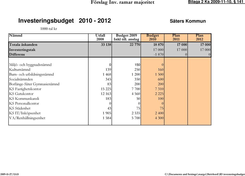 139 250 160 Barn- och utbildningsnämnd 1 468 1 200 1 500 Socialnämnden 345 350 600 Borlänge-Säter Gymnasienämnd 83 200 200 KS Fastighetskontor 15 225 7 700 7 310 KS Gatukontor 12 163 4 560 2