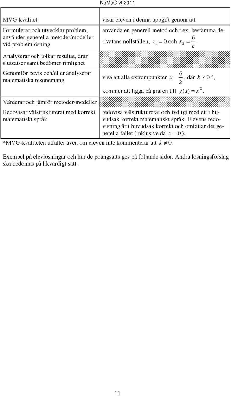 ex. bestämma derivatans nollställen, x1 = 0 och x =. 6 k visa att alla extrempunkter kommer att ligga på grafen till 6 x =, där k 0 *, k g ( x) = x.