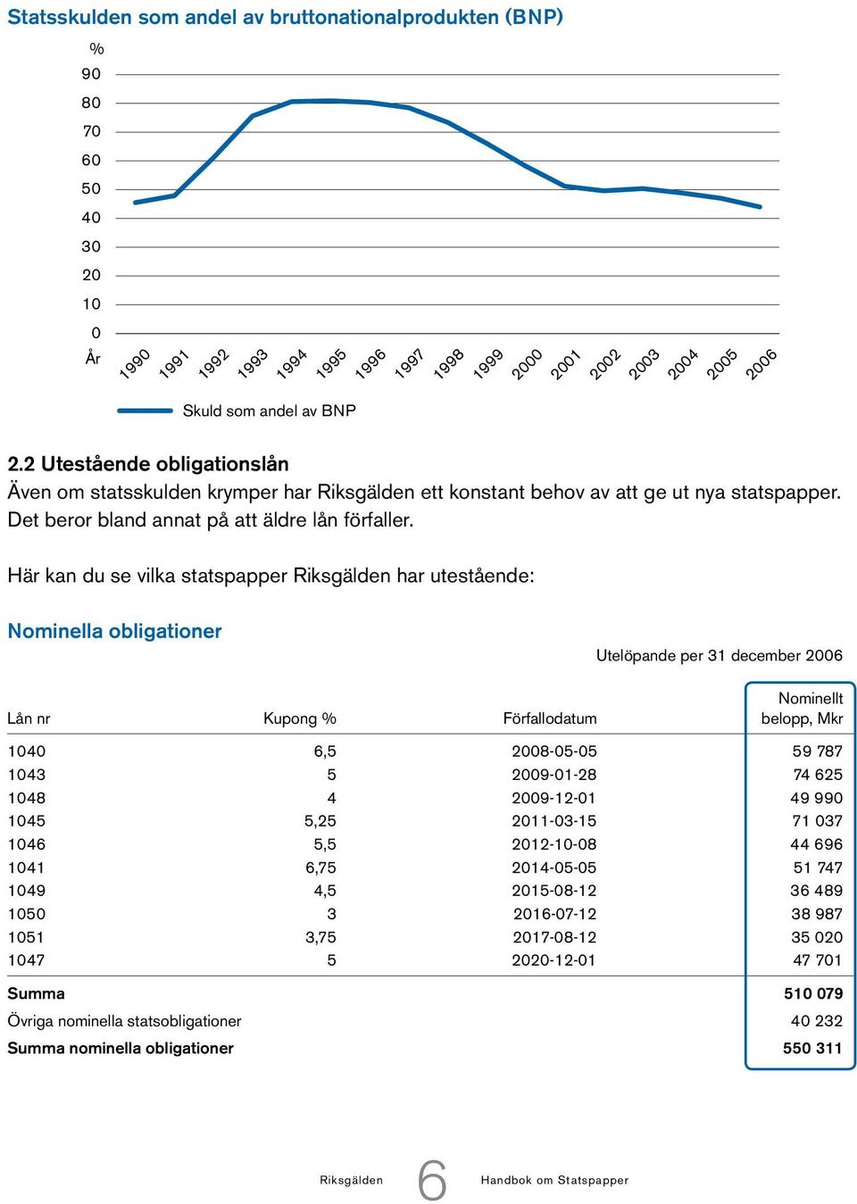 Här kan du se vilka statspapper Riksgälden har utestående: Nominella obligationer Utelöpande per 31 december 2006 Nominellt Lån nr Kupong % Förfallodatum belopp, Mkr 1040 6,5 2008-05-05 59 787 1043 5