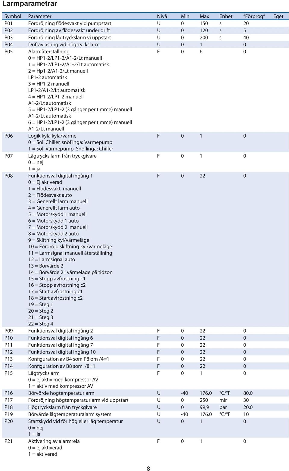 manuell LP1-2 automatisk 3 = HP1-2 manuell LP1-2/A1-2/Lt automatisk 4 = HP1-2/LP1-2 manuell A1-2/Lt automatisk 5 = HP1-2/LP1-2 (3 gånger per timme) manuell A1-2/Lt automatisk 6 = HP1-2/LP1-2 (3