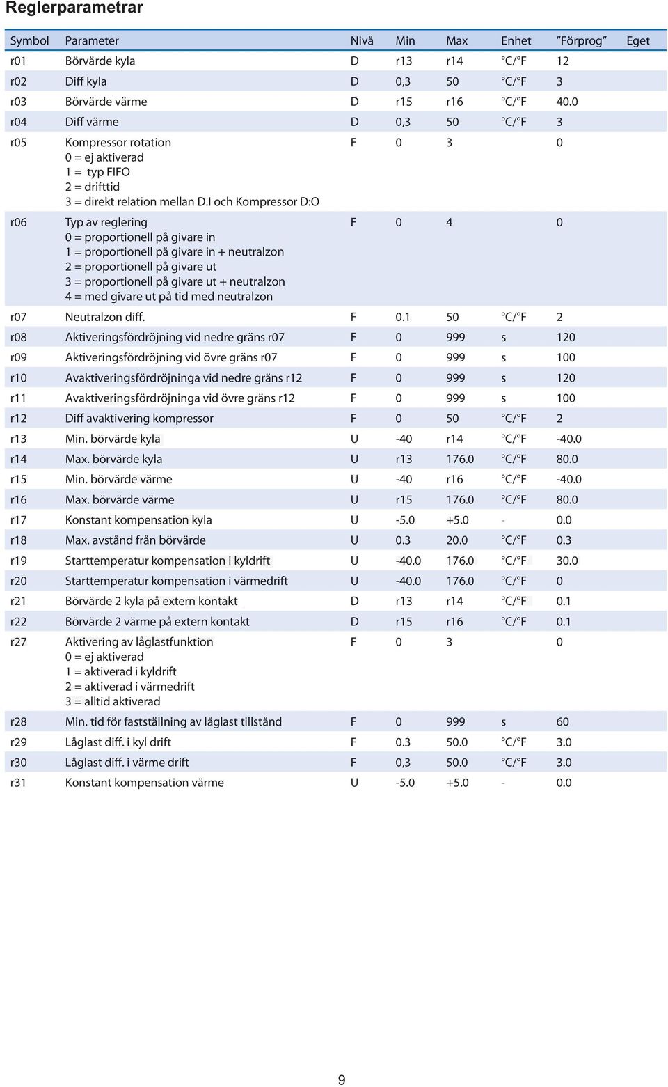 I och Kompressor D:O Typ av reglering 0 = proportionell på givare in 1 = proportionell på givare in + neutralzon 2 = proportionell på givare ut 3 = proportionell på givare ut + neutralzon 4 = med