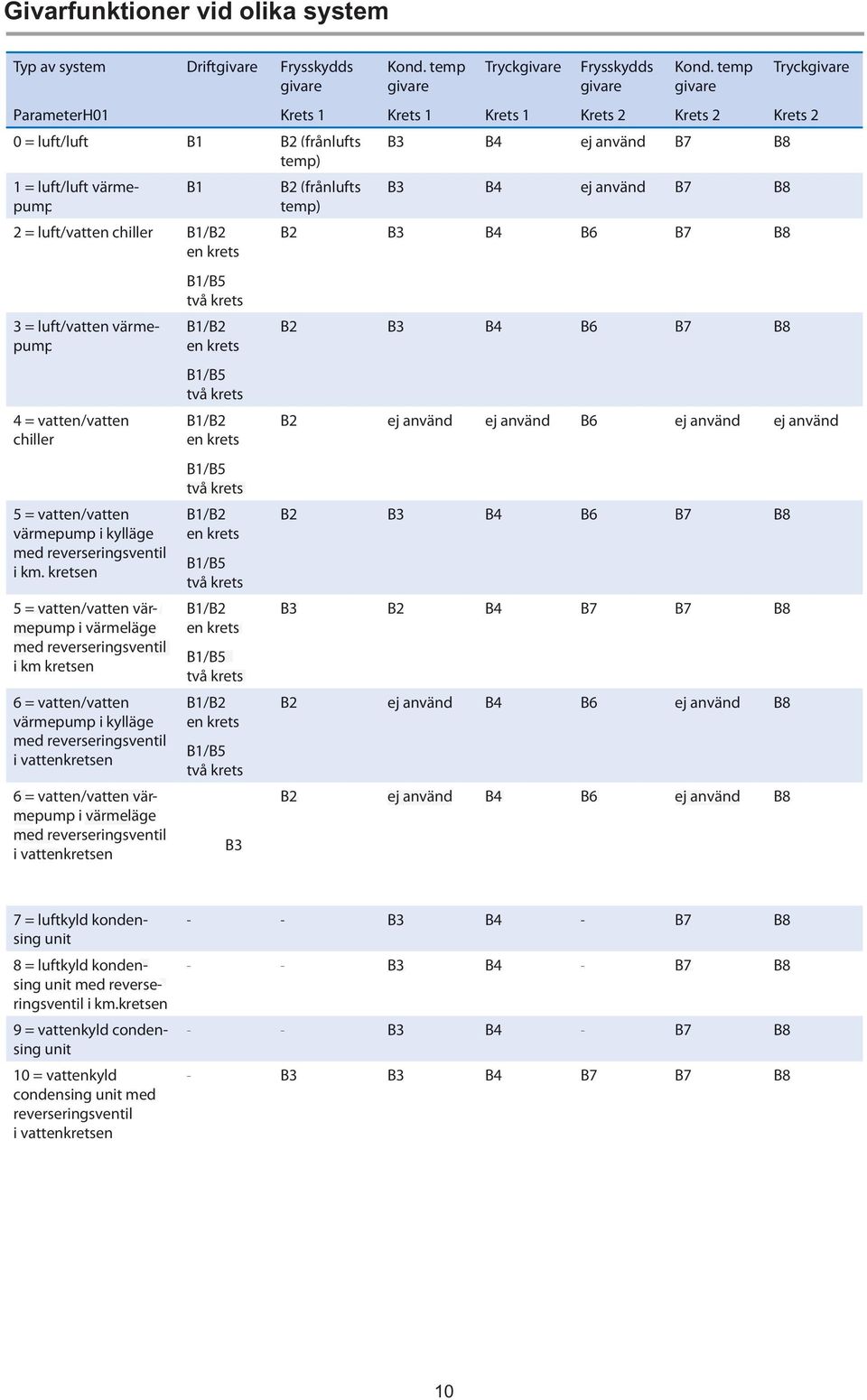 kretsen 5 = vatte ten/vatten vär- mepump i värmelägee med reverseringsventil i km kretsen 6 = vatten/vatten värmepump i kylläge med reverseringsventil i vattenkretsen 6 = vatten/vatten värmepump i