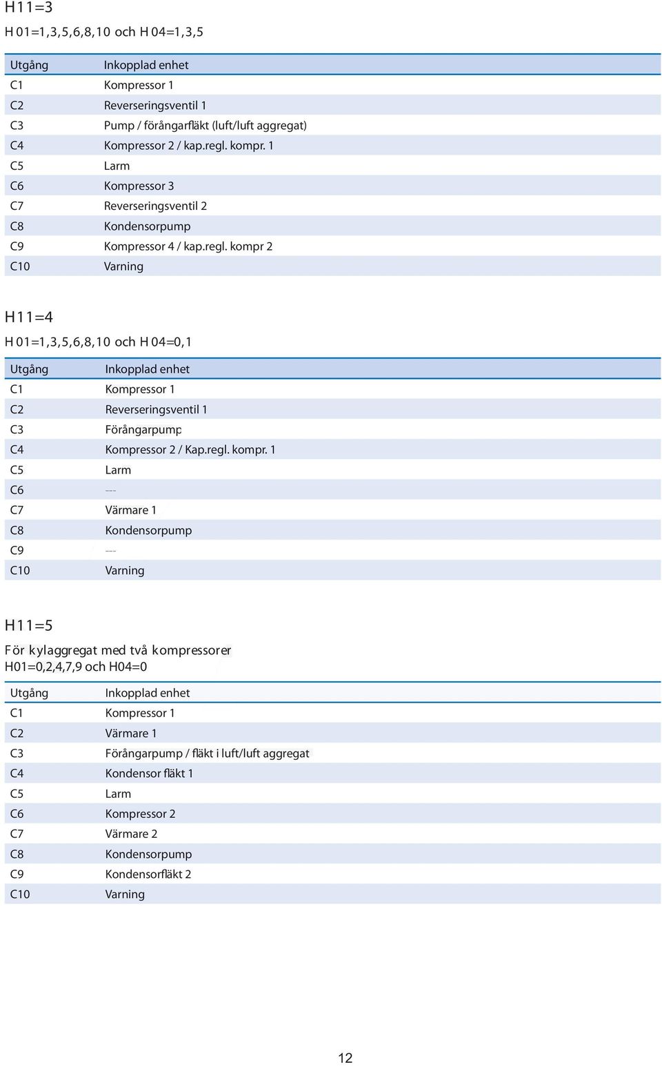 kompr 2 C10 Varning H11=4 H 01=1,3,5,6,8,10 och H 04=0,1 Utgång Inkopplad enhet C1 Kompressor 1 C2 Reverseringsventil 1 C3 Förångarpump C4 Kompressor 2 / Kap.regl. kompr.